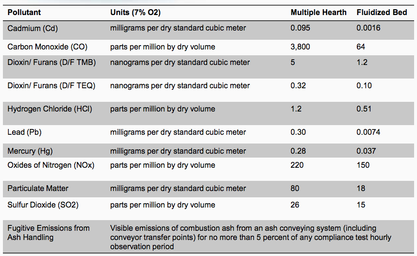 SSI Emission Limits